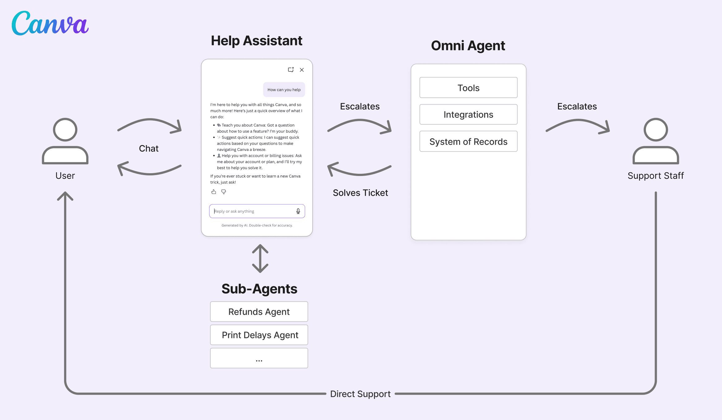 Screenshot of Canva's Support
Agent